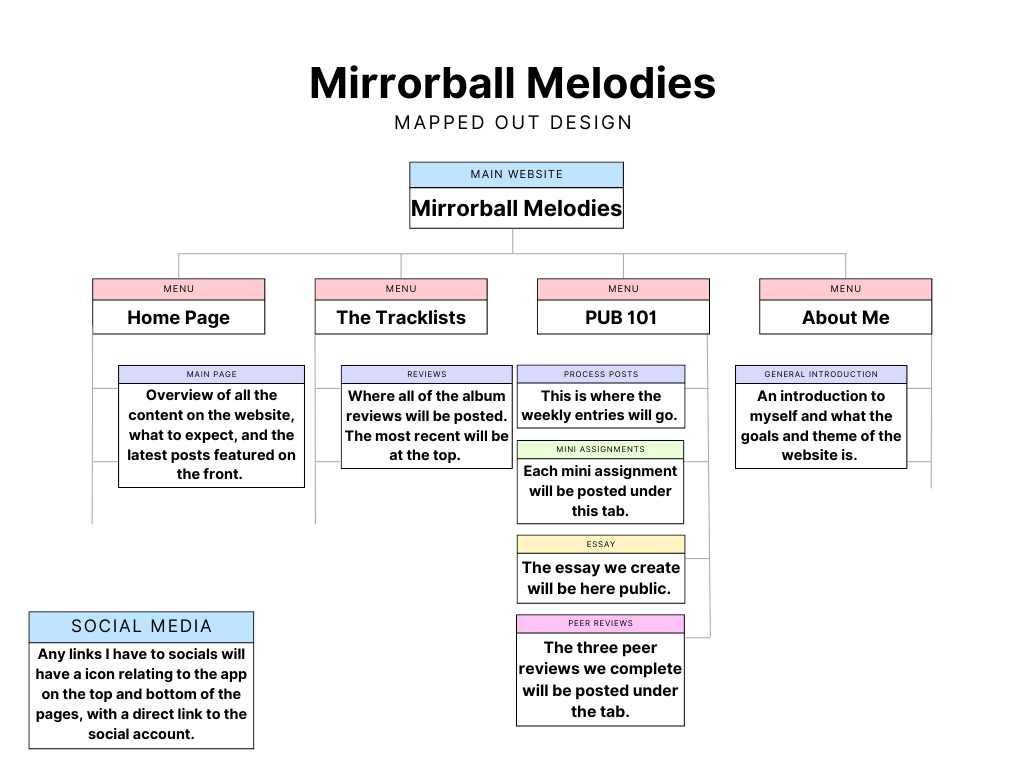 A flow chart of the tabs on the website. Mirrorball Melodies which breaks down into the home page, tracklists (where the album reviews go), the PUB 101 (school related assignments), and the about me section. Home Page is an overview of content, what the latest posts are. Tracklists consists of the album review posts. PUB 101 are the school related: process posts, mini assignments, essay, and peer reviews. Lastly the About Me, is a brief overview of who I am and what the premise of the website is. 